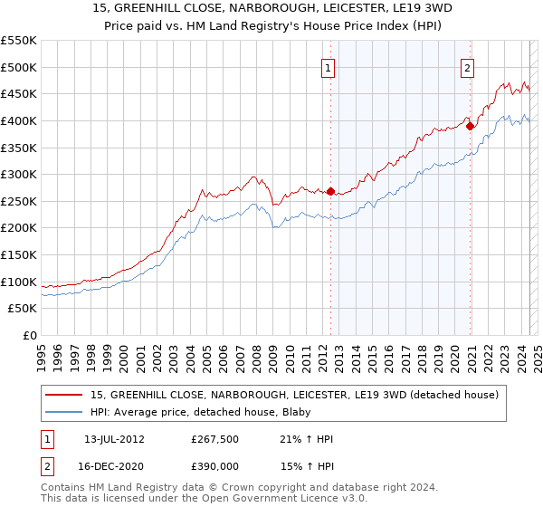 15, GREENHILL CLOSE, NARBOROUGH, LEICESTER, LE19 3WD: Price paid vs HM Land Registry's House Price Index