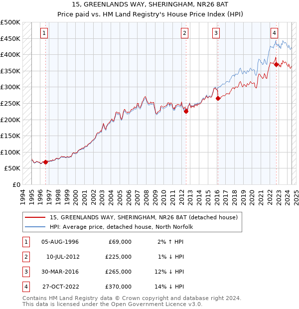 15, GREENLANDS WAY, SHERINGHAM, NR26 8AT: Price paid vs HM Land Registry's House Price Index