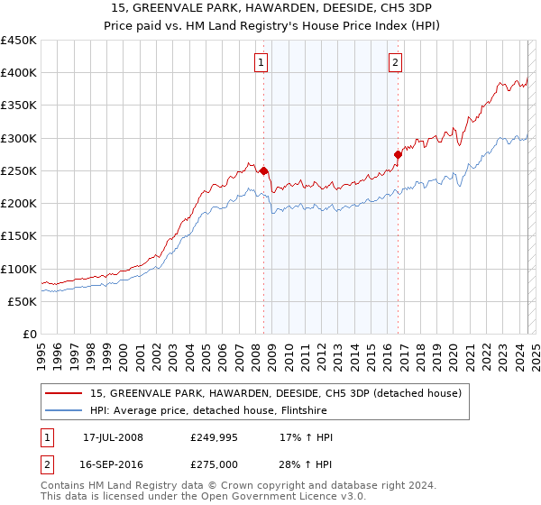 15, GREENVALE PARK, HAWARDEN, DEESIDE, CH5 3DP: Price paid vs HM Land Registry's House Price Index