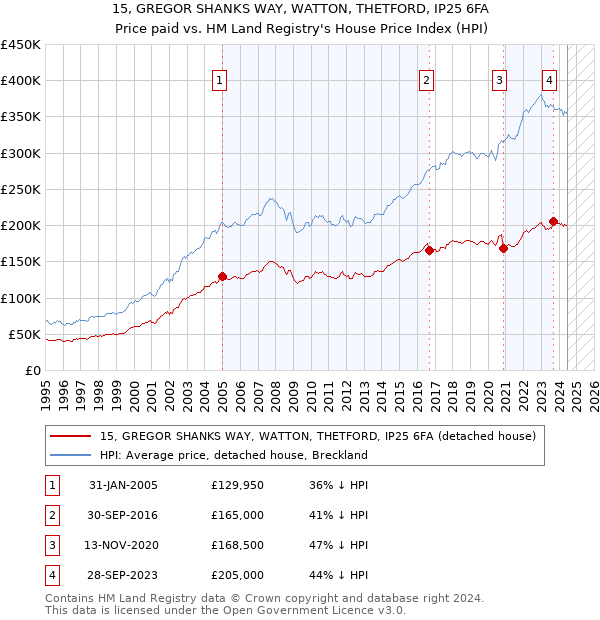 15, GREGOR SHANKS WAY, WATTON, THETFORD, IP25 6FA: Price paid vs HM Land Registry's House Price Index