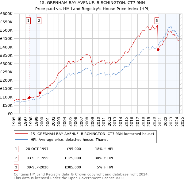 15, GRENHAM BAY AVENUE, BIRCHINGTON, CT7 9NN: Price paid vs HM Land Registry's House Price Index