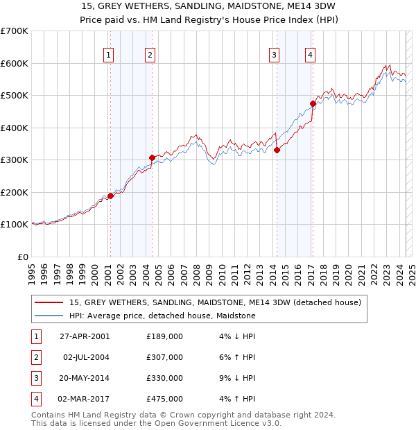 15, GREY WETHERS, SANDLING, MAIDSTONE, ME14 3DW: Price paid vs HM Land Registry's House Price Index