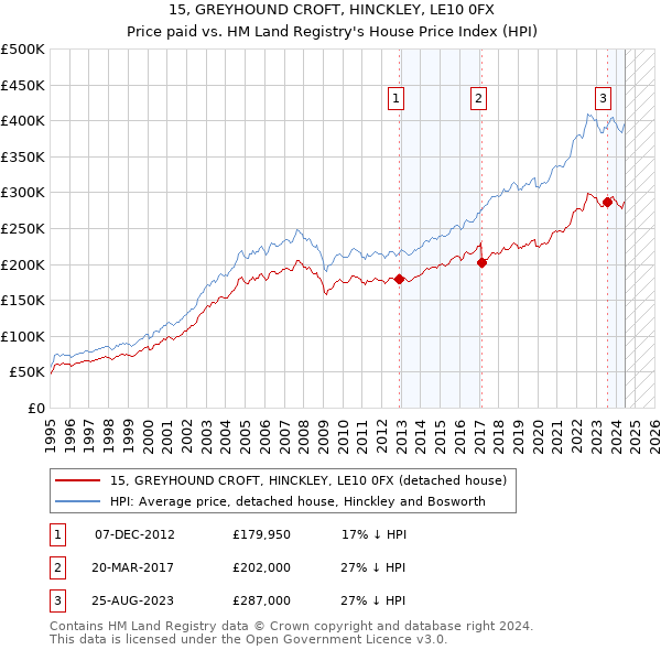 15, GREYHOUND CROFT, HINCKLEY, LE10 0FX: Price paid vs HM Land Registry's House Price Index