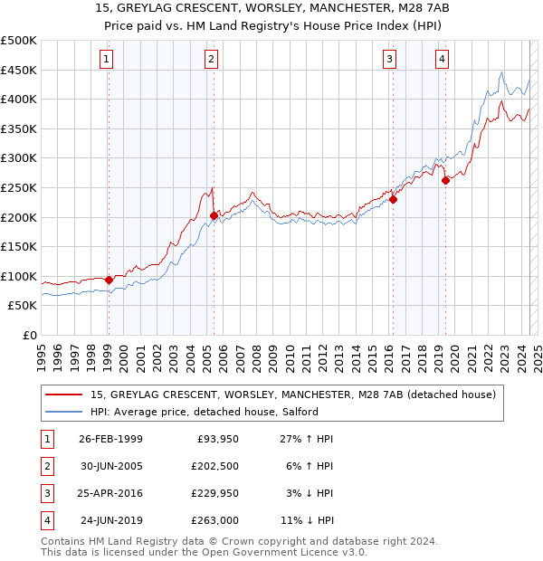 15, GREYLAG CRESCENT, WORSLEY, MANCHESTER, M28 7AB: Price paid vs HM Land Registry's House Price Index