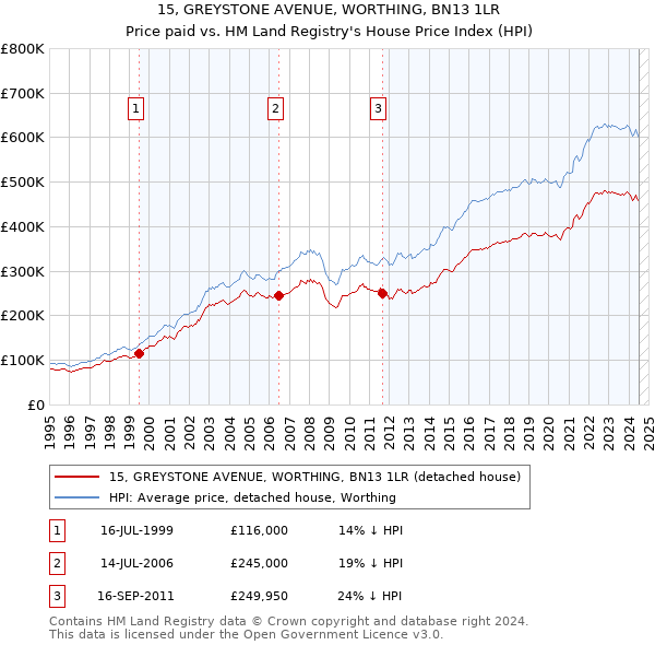 15, GREYSTONE AVENUE, WORTHING, BN13 1LR: Price paid vs HM Land Registry's House Price Index