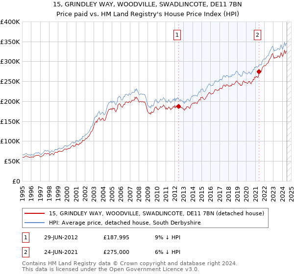 15, GRINDLEY WAY, WOODVILLE, SWADLINCOTE, DE11 7BN: Price paid vs HM Land Registry's House Price Index