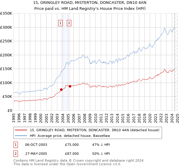 15, GRINGLEY ROAD, MISTERTON, DONCASTER, DN10 4AN: Price paid vs HM Land Registry's House Price Index