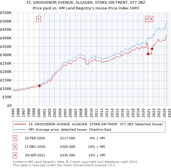 15, GROSVENOR AVENUE, ALSAGER, STOKE-ON-TRENT, ST7 2BZ: Price paid vs HM Land Registry's House Price Index