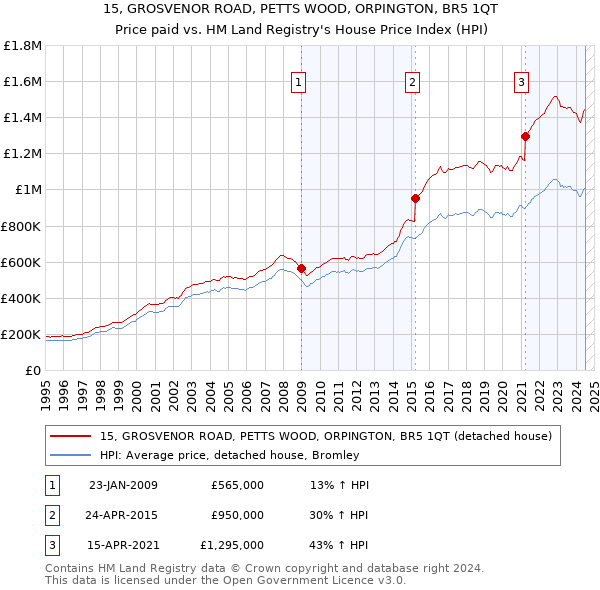 15, GROSVENOR ROAD, PETTS WOOD, ORPINGTON, BR5 1QT: Price paid vs HM Land Registry's House Price Index