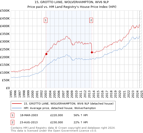 15, GROTTO LANE, WOLVERHAMPTON, WV6 9LP: Price paid vs HM Land Registry's House Price Index