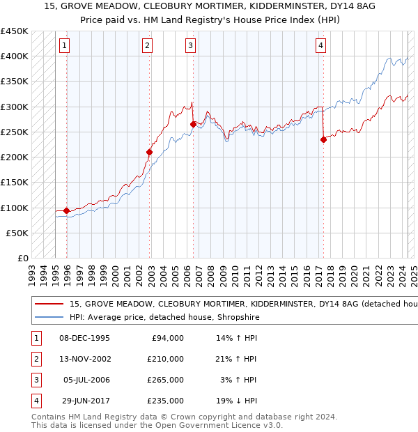 15, GROVE MEADOW, CLEOBURY MORTIMER, KIDDERMINSTER, DY14 8AG: Price paid vs HM Land Registry's House Price Index