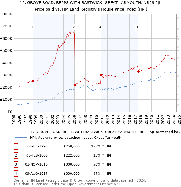 15, GROVE ROAD, REPPS WITH BASTWICK, GREAT YARMOUTH, NR29 5JL: Price paid vs HM Land Registry's House Price Index