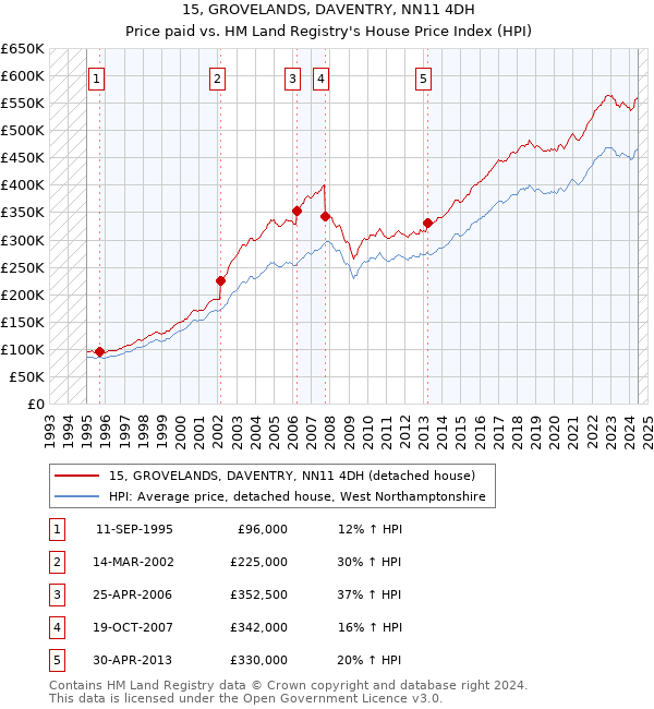 15, GROVELANDS, DAVENTRY, NN11 4DH: Price paid vs HM Land Registry's House Price Index