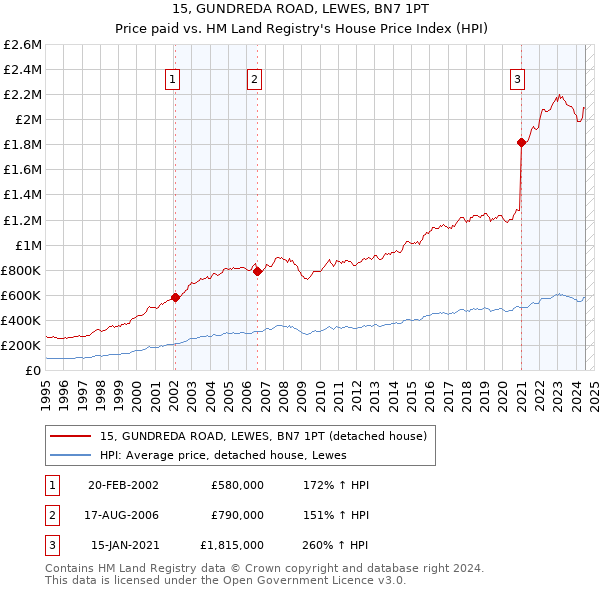 15, GUNDREDA ROAD, LEWES, BN7 1PT: Price paid vs HM Land Registry's House Price Index