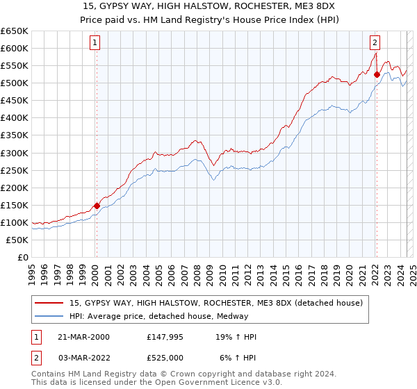 15, GYPSY WAY, HIGH HALSTOW, ROCHESTER, ME3 8DX: Price paid vs HM Land Registry's House Price Index