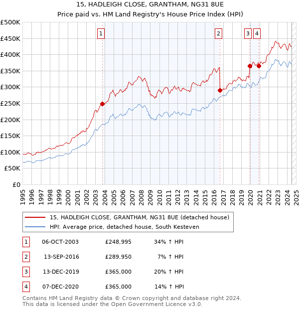 15, HADLEIGH CLOSE, GRANTHAM, NG31 8UE: Price paid vs HM Land Registry's House Price Index