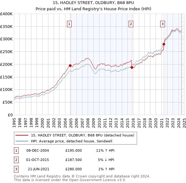 15, HADLEY STREET, OLDBURY, B68 8PU: Price paid vs HM Land Registry's House Price Index