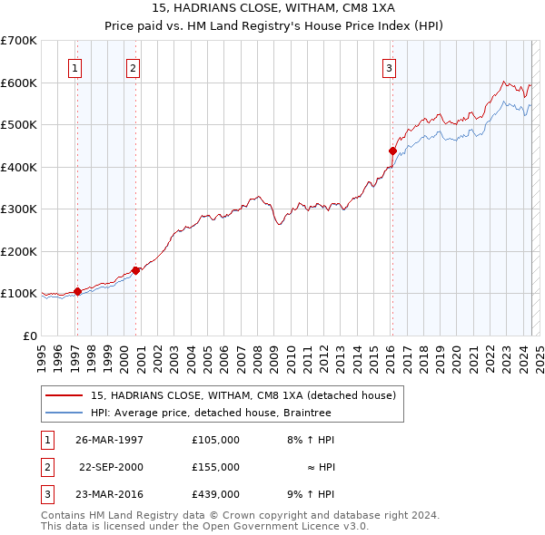 15, HADRIANS CLOSE, WITHAM, CM8 1XA: Price paid vs HM Land Registry's House Price Index