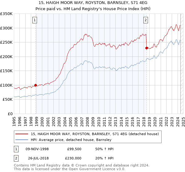 15, HAIGH MOOR WAY, ROYSTON, BARNSLEY, S71 4EG: Price paid vs HM Land Registry's House Price Index