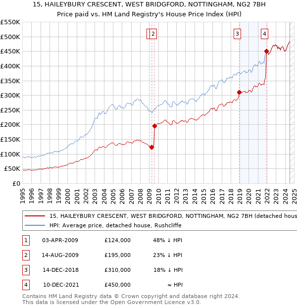 15, HAILEYBURY CRESCENT, WEST BRIDGFORD, NOTTINGHAM, NG2 7BH: Price paid vs HM Land Registry's House Price Index