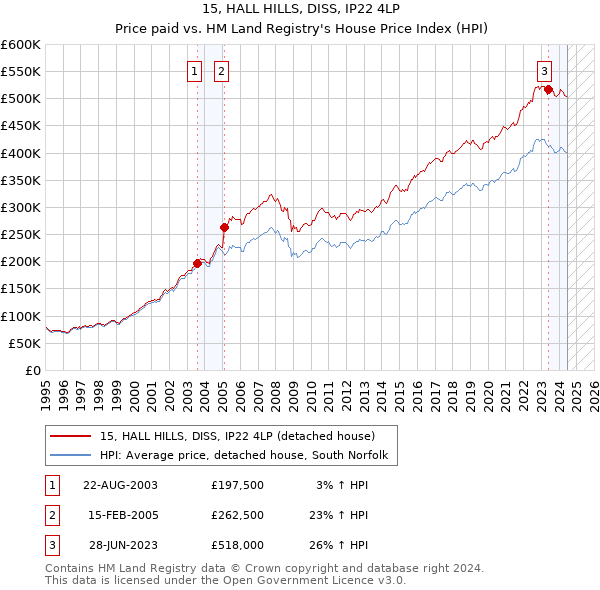 15, HALL HILLS, DISS, IP22 4LP: Price paid vs HM Land Registry's House Price Index