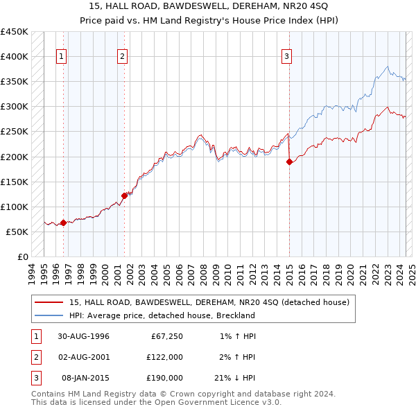 15, HALL ROAD, BAWDESWELL, DEREHAM, NR20 4SQ: Price paid vs HM Land Registry's House Price Index