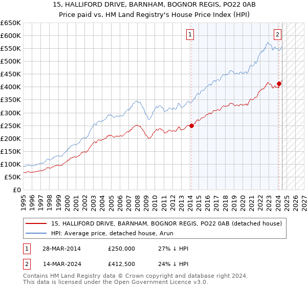 15, HALLIFORD DRIVE, BARNHAM, BOGNOR REGIS, PO22 0AB: Price paid vs HM Land Registry's House Price Index