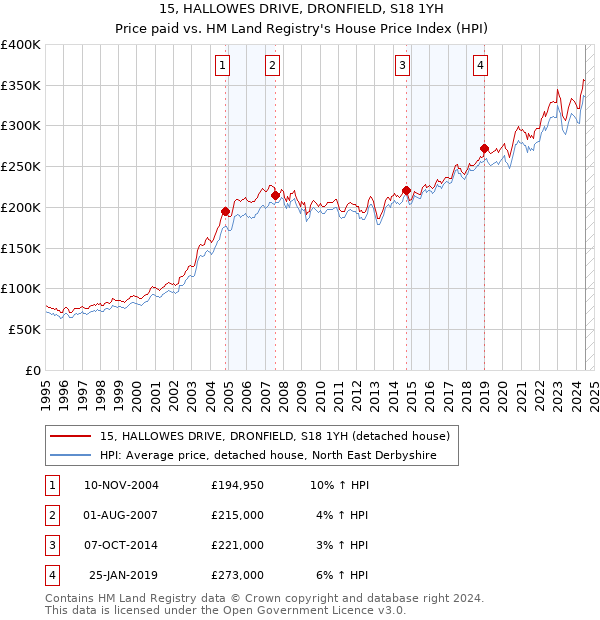 15, HALLOWES DRIVE, DRONFIELD, S18 1YH: Price paid vs HM Land Registry's House Price Index