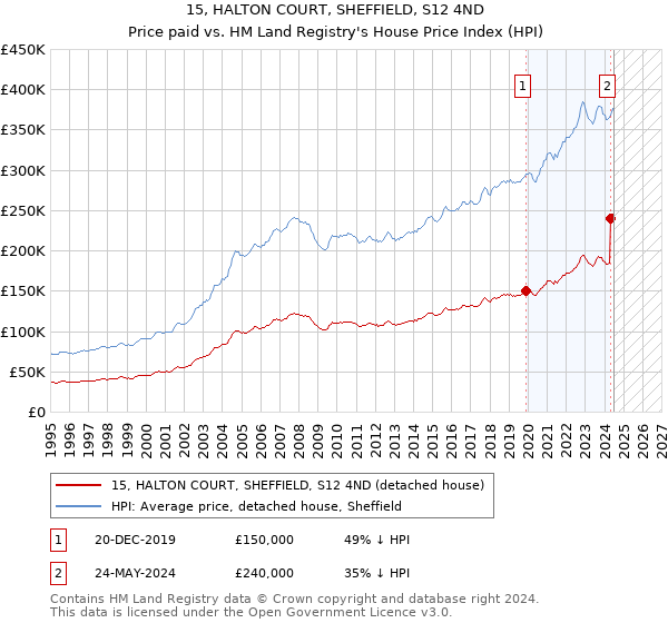 15, HALTON COURT, SHEFFIELD, S12 4ND: Price paid vs HM Land Registry's House Price Index