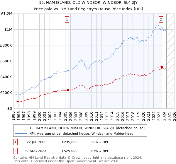 15, HAM ISLAND, OLD WINDSOR, WINDSOR, SL4 2JY: Price paid vs HM Land Registry's House Price Index