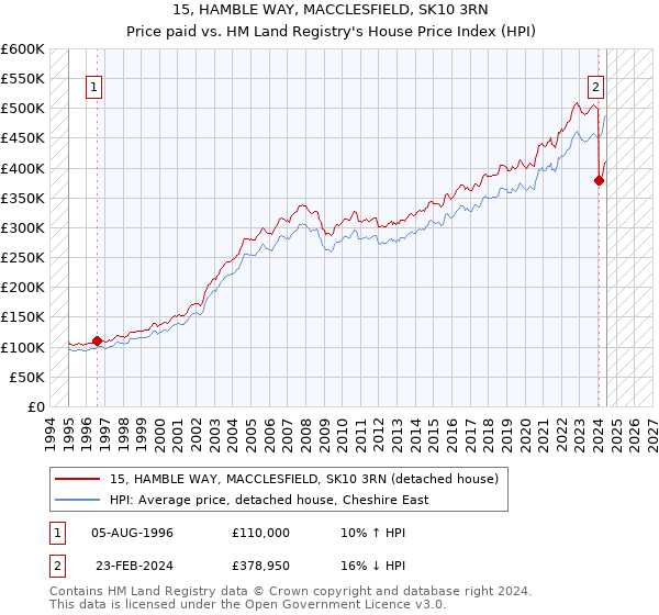 15, HAMBLE WAY, MACCLESFIELD, SK10 3RN: Price paid vs HM Land Registry's House Price Index