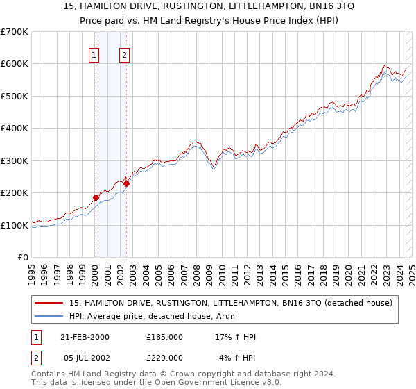 15, HAMILTON DRIVE, RUSTINGTON, LITTLEHAMPTON, BN16 3TQ: Price paid vs HM Land Registry's House Price Index