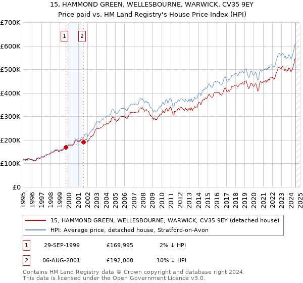 15, HAMMOND GREEN, WELLESBOURNE, WARWICK, CV35 9EY: Price paid vs HM Land Registry's House Price Index