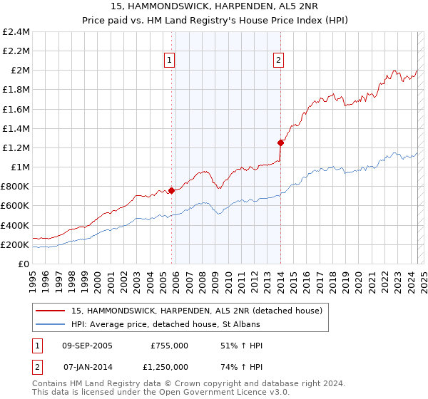 15, HAMMONDSWICK, HARPENDEN, AL5 2NR: Price paid vs HM Land Registry's House Price Index