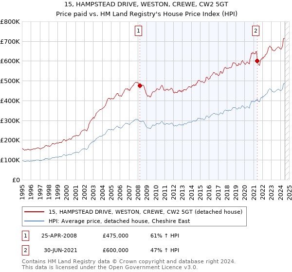 15, HAMPSTEAD DRIVE, WESTON, CREWE, CW2 5GT: Price paid vs HM Land Registry's House Price Index