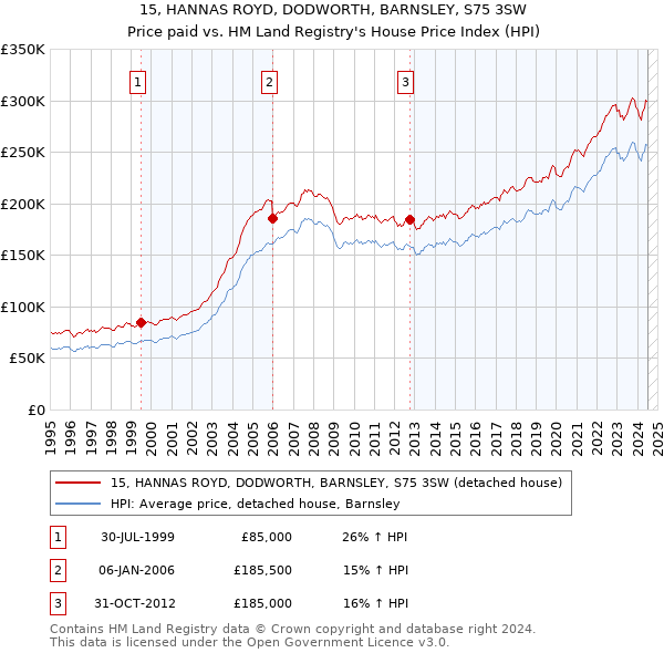 15, HANNAS ROYD, DODWORTH, BARNSLEY, S75 3SW: Price paid vs HM Land Registry's House Price Index