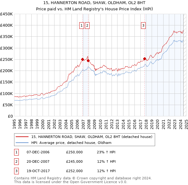 15, HANNERTON ROAD, SHAW, OLDHAM, OL2 8HT: Price paid vs HM Land Registry's House Price Index