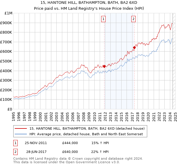 15, HANTONE HILL, BATHAMPTON, BATH, BA2 6XD: Price paid vs HM Land Registry's House Price Index