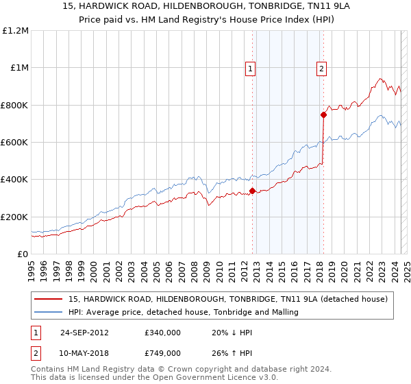 15, HARDWICK ROAD, HILDENBOROUGH, TONBRIDGE, TN11 9LA: Price paid vs HM Land Registry's House Price Index