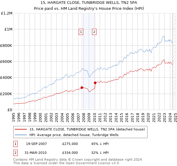 15, HARGATE CLOSE, TUNBRIDGE WELLS, TN2 5PA: Price paid vs HM Land Registry's House Price Index