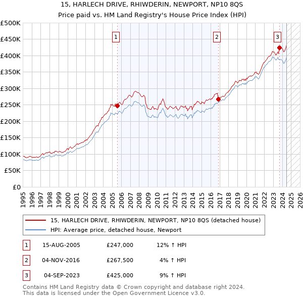 15, HARLECH DRIVE, RHIWDERIN, NEWPORT, NP10 8QS: Price paid vs HM Land Registry's House Price Index