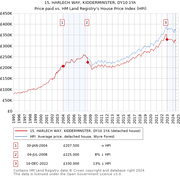 15, HARLECH WAY, KIDDERMINSTER, DY10 1YA: Price paid vs HM Land Registry's House Price Index