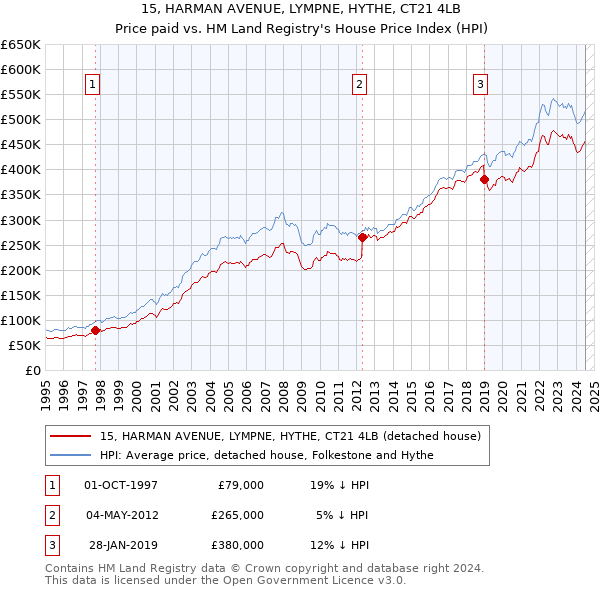 15, HARMAN AVENUE, LYMPNE, HYTHE, CT21 4LB: Price paid vs HM Land Registry's House Price Index