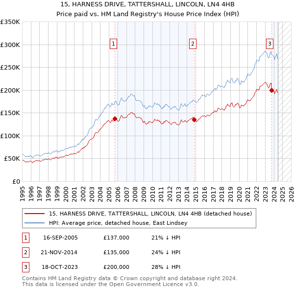 15, HARNESS DRIVE, TATTERSHALL, LINCOLN, LN4 4HB: Price paid vs HM Land Registry's House Price Index