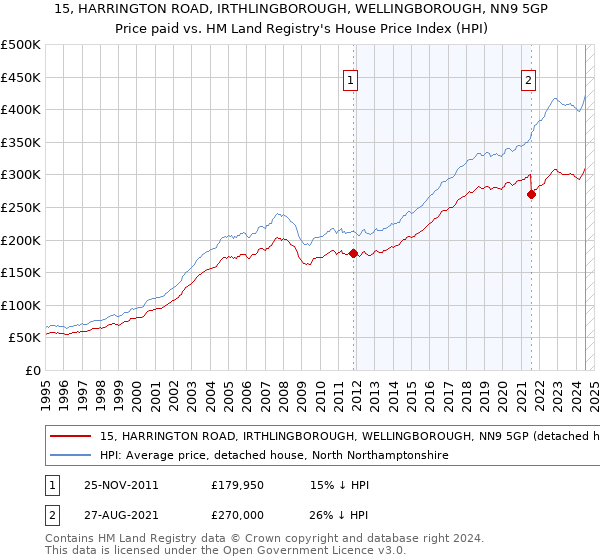 15, HARRINGTON ROAD, IRTHLINGBOROUGH, WELLINGBOROUGH, NN9 5GP: Price paid vs HM Land Registry's House Price Index