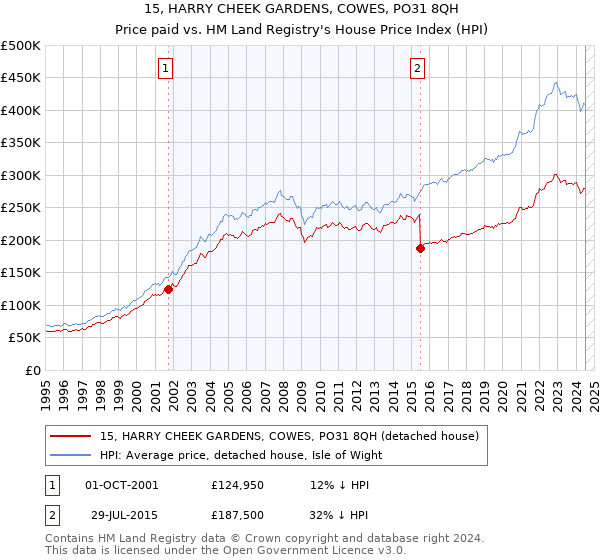 15, HARRY CHEEK GARDENS, COWES, PO31 8QH: Price paid vs HM Land Registry's House Price Index