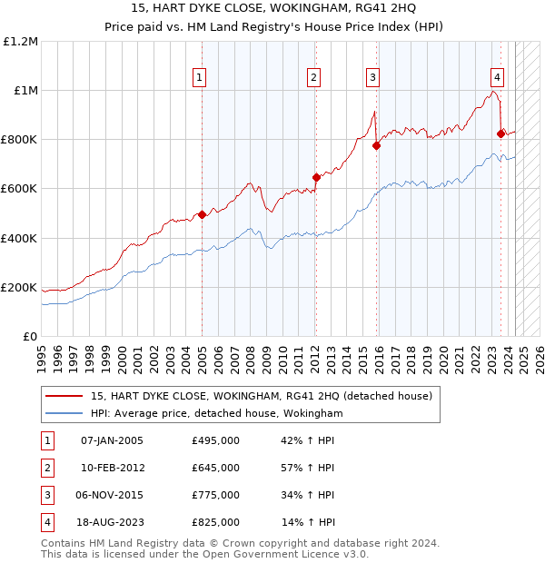 15, HART DYKE CLOSE, WOKINGHAM, RG41 2HQ: Price paid vs HM Land Registry's House Price Index