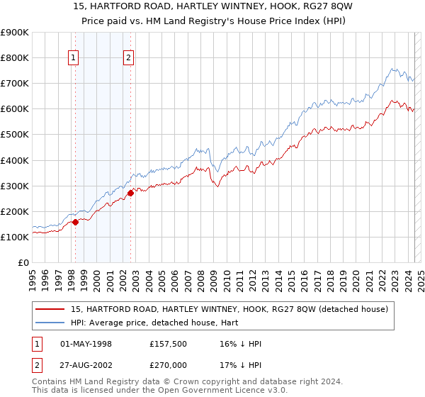 15, HARTFORD ROAD, HARTLEY WINTNEY, HOOK, RG27 8QW: Price paid vs HM Land Registry's House Price Index