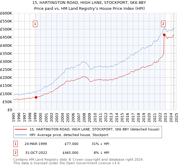 15, HARTINGTON ROAD, HIGH LANE, STOCKPORT, SK6 8BY: Price paid vs HM Land Registry's House Price Index