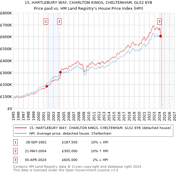 15, HARTLEBURY WAY, CHARLTON KINGS, CHELTENHAM, GL52 6YB: Price paid vs HM Land Registry's House Price Index